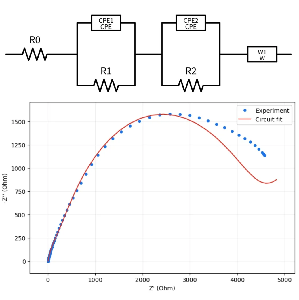 Equivalent circuit with R0, two parallel CPE and resistor pairs, and W1 above a Nyquist fit that departs from the low-frequency measurements