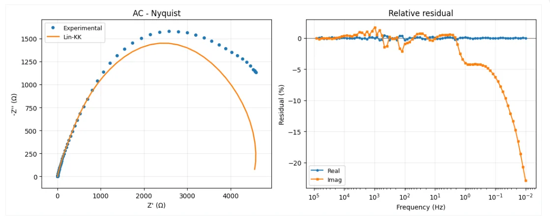 Nyquist comparison between measured data and the Lin-KK fit beside a residual plot with a strong low-frequency imaginary residual
