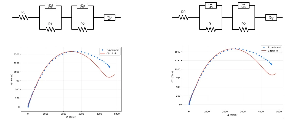Two equivalent circuits using Ws and Wo with their corresponding Nyquist fits