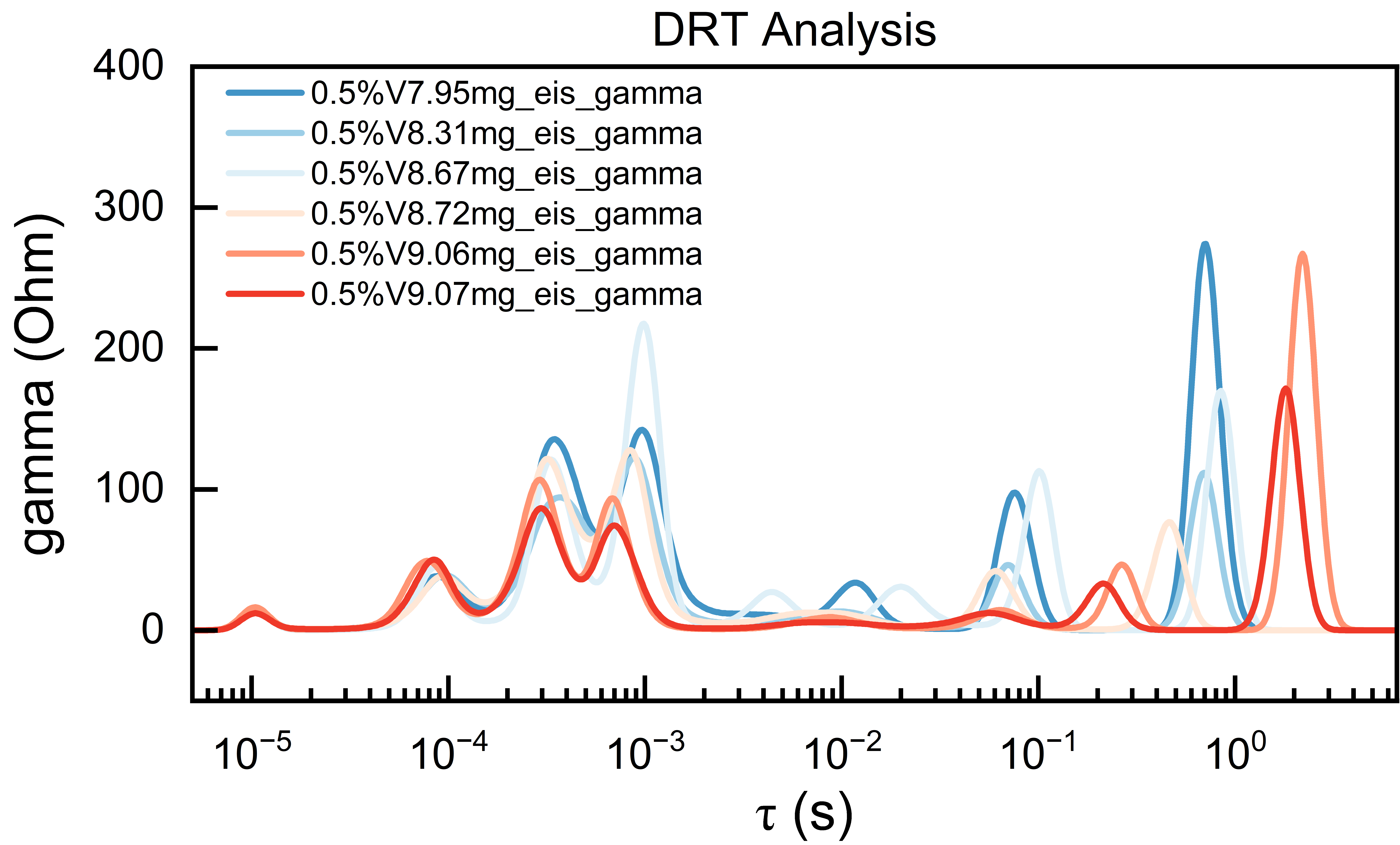 EIS/DRT Analysis: Mapping Frequency-Domain Impedance to Relaxation Time Distribution