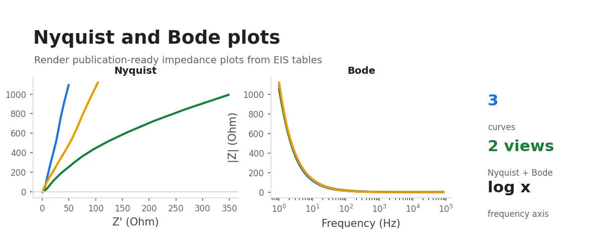 EIS 绘图:Nyquist 和 Bode